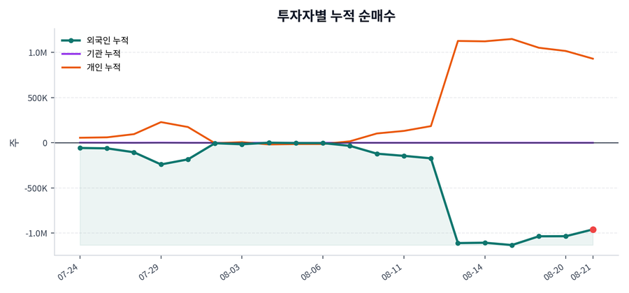 누적 수급 추이