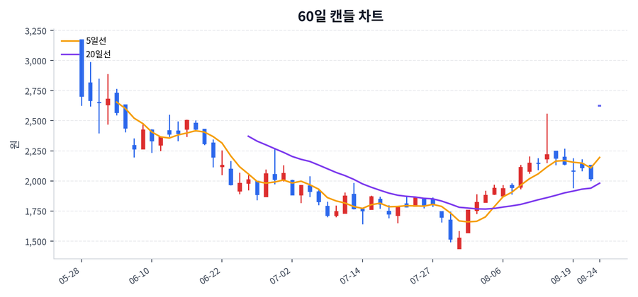 SV인베스트먼트 Price Chart