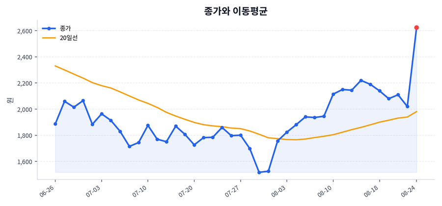 추세와 이동평균