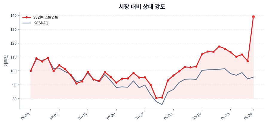 시장 대비 상대 강도