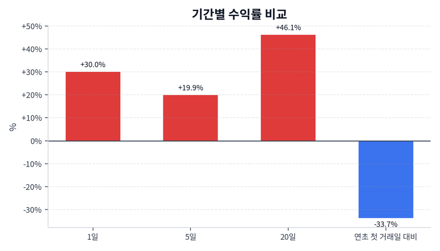 기간 수익률
