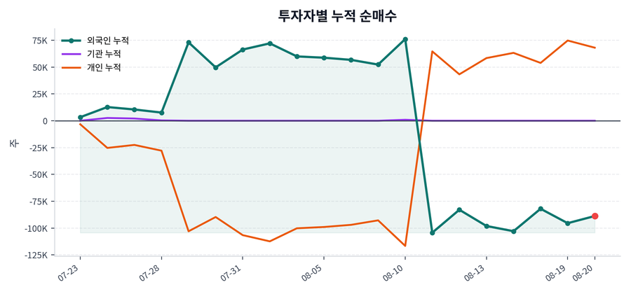 누적 수급 추이