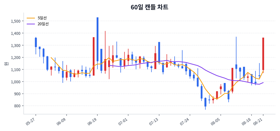 파라택시스이더리움 Price Chart