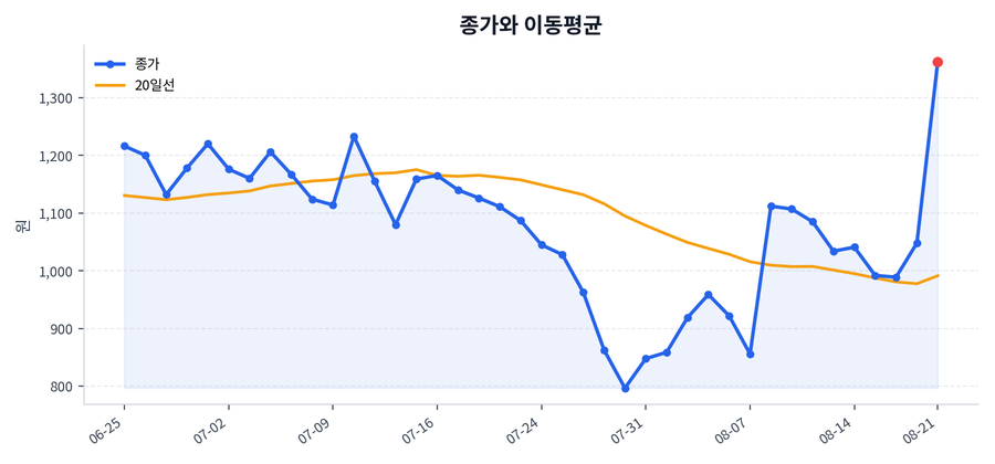 추세와 이동평균