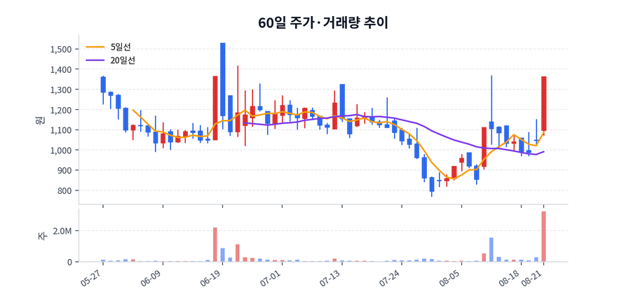 60일 주가·거래량