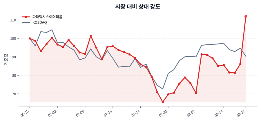 시장 대비 상대 강도