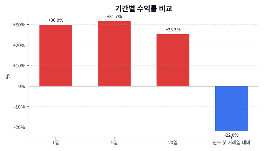 기간 수익률