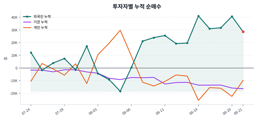 누적 수급 추이