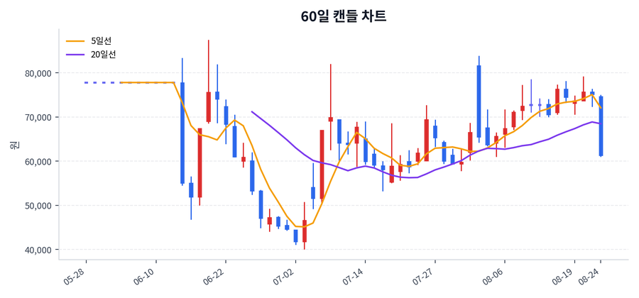 효성화학 Price Chart