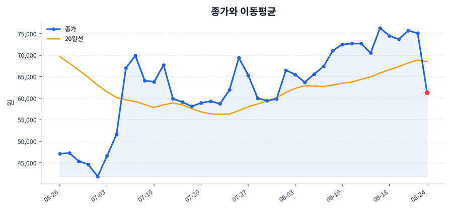 추세와 이동평균