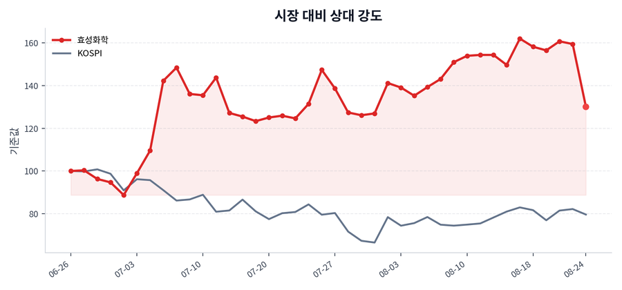 시장 대비 상대 강도