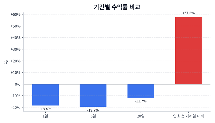 기간 수익률