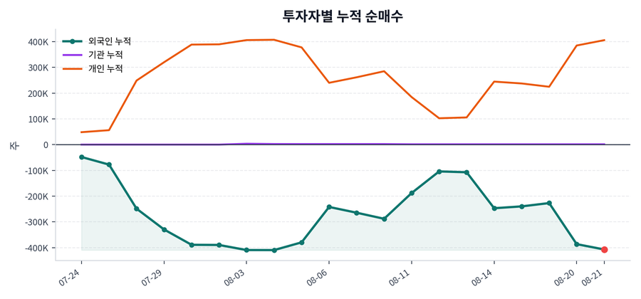 누적 수급 추이