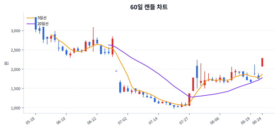 셀리드 Price Chart