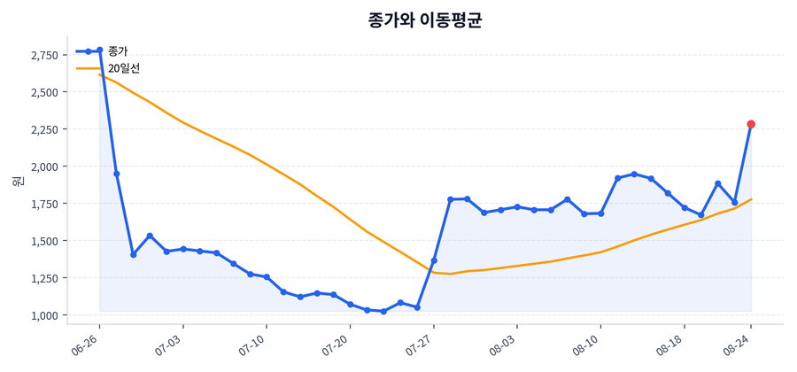 추세와 이동평균