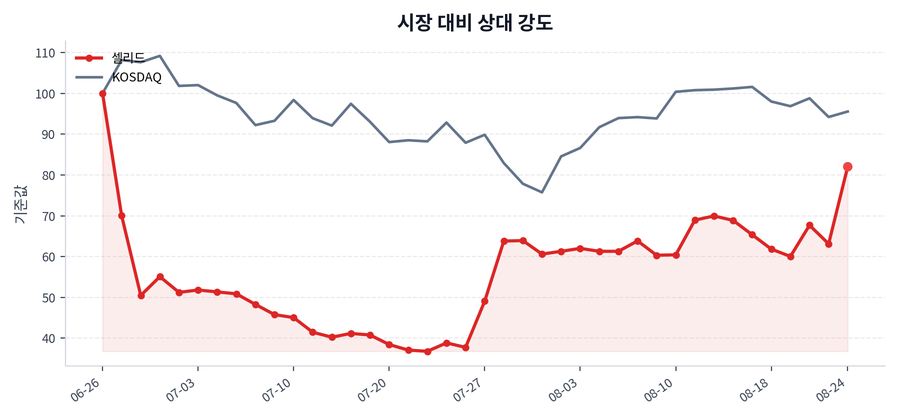시장 대비 상대 강도
