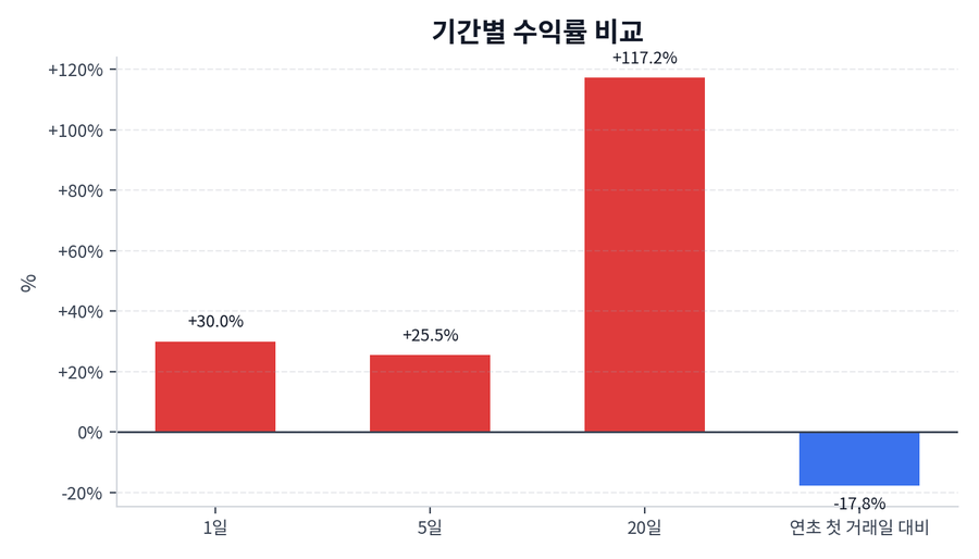 기간 수익률