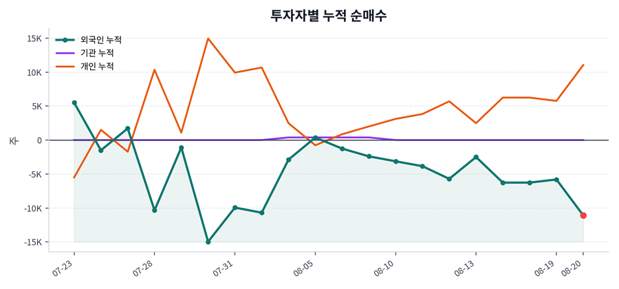 누적 수급 추이
