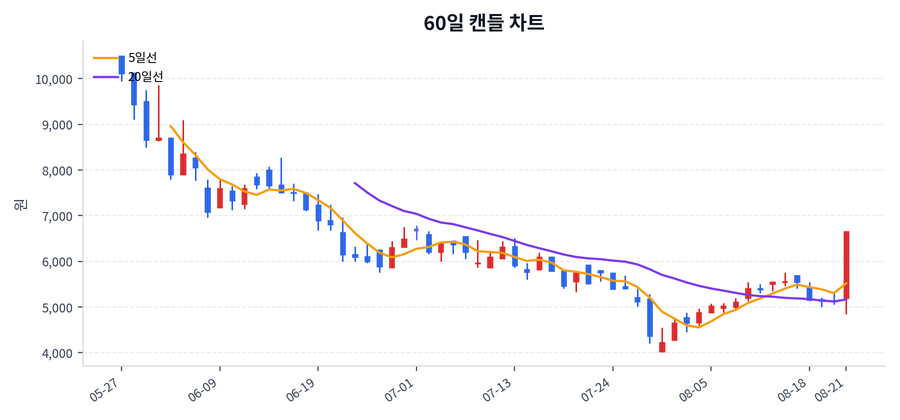 이노메트리 Price Chart