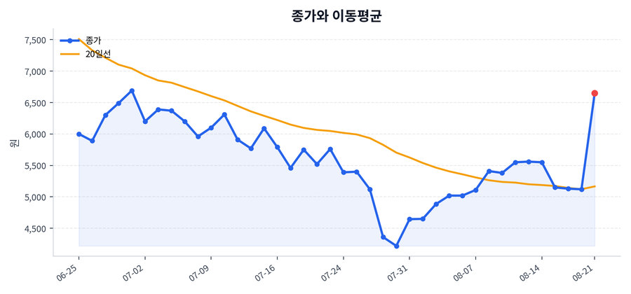추세와 이동평균