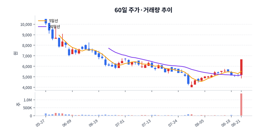 60일 주가·거래량