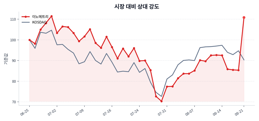 시장 대비 상대 강도