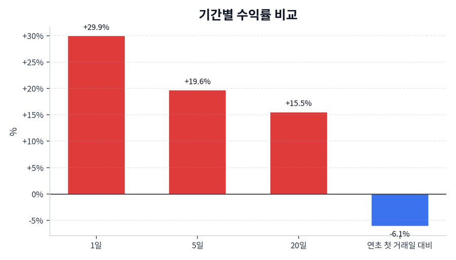 기간 수익률