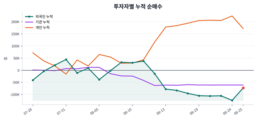 누적 수급 추이