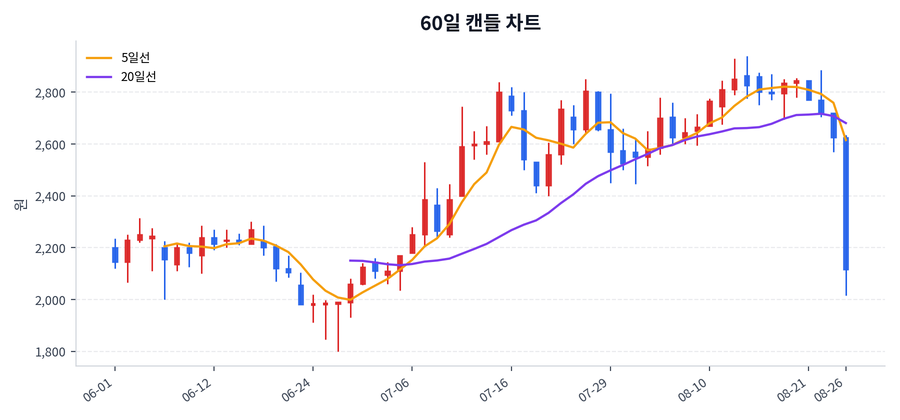애니플러스 Price Chart