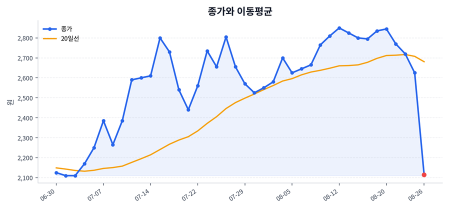추세와 이동평균