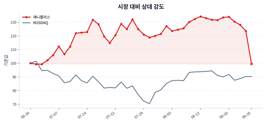 시장 대비 상대 강도