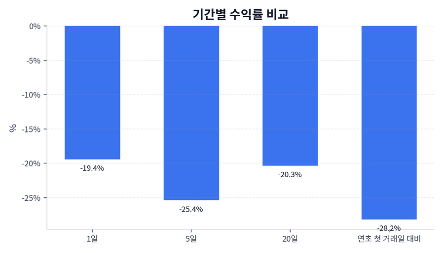 기간 수익률