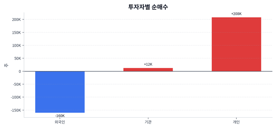 투자자별 순매수