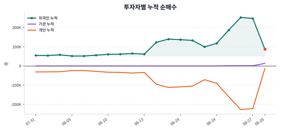 누적 수급 추이
