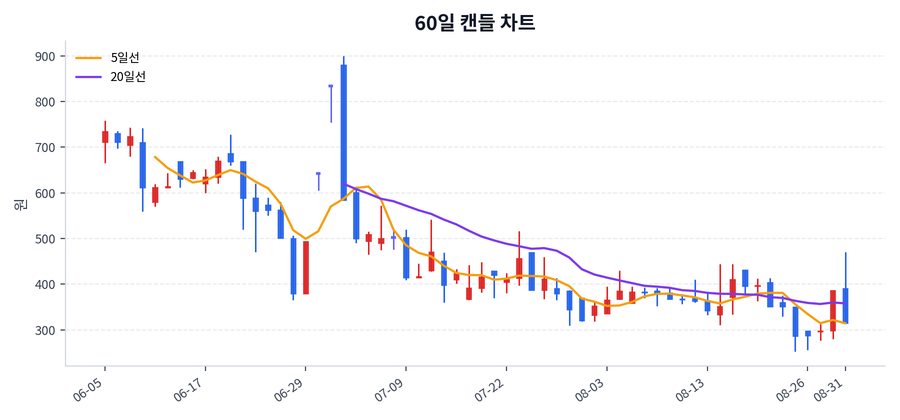 에이에프더블류 Price Chart