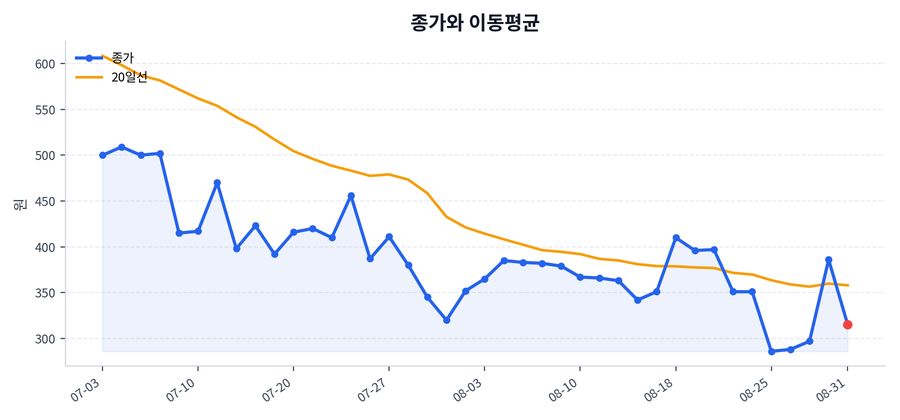 추세와 이동평균