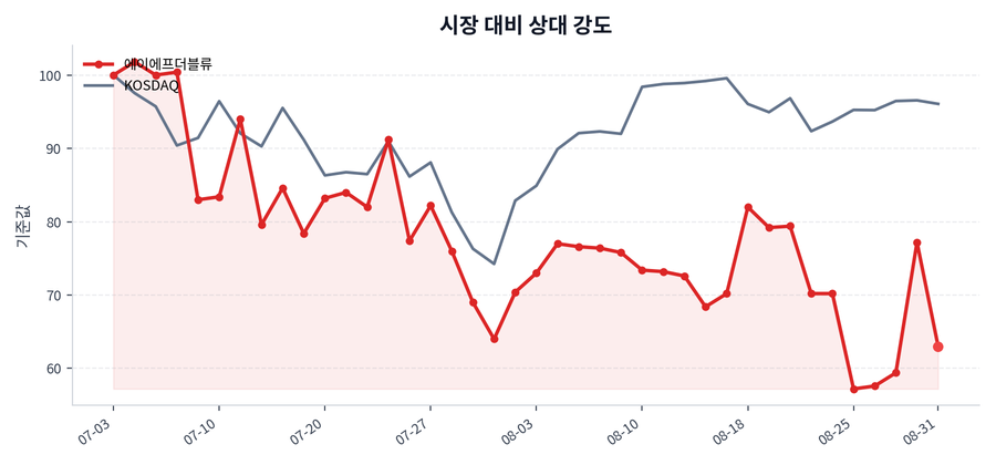 시장 대비 상대 강도