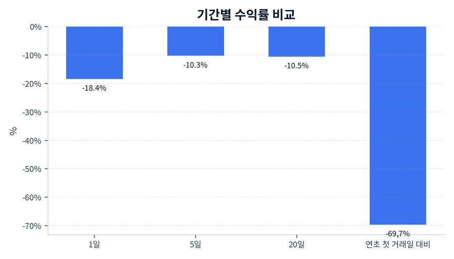 기간 수익률