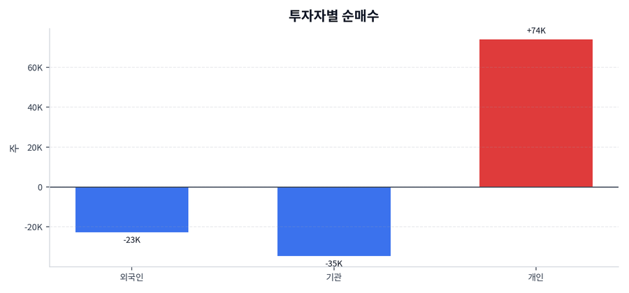 투자자별 순매수