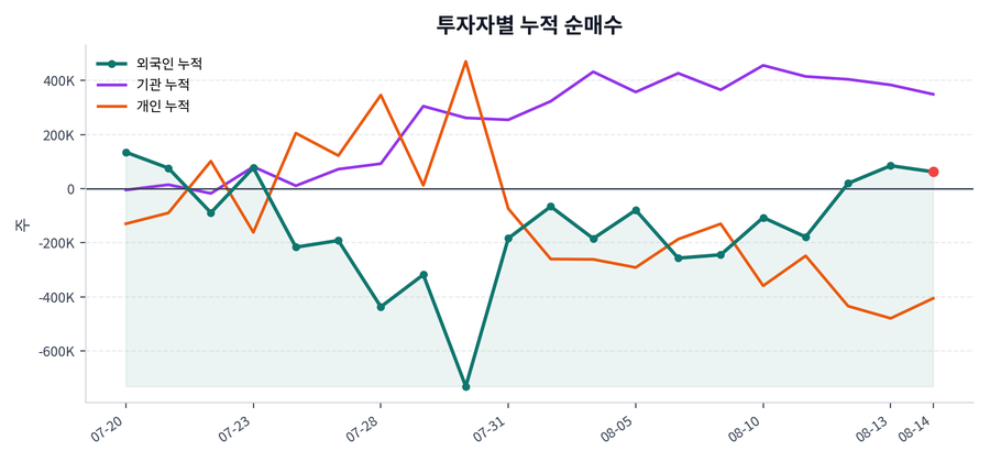 누적 수급 추이