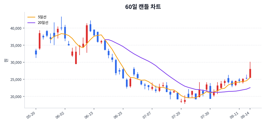 현대무벡스 Price Chart