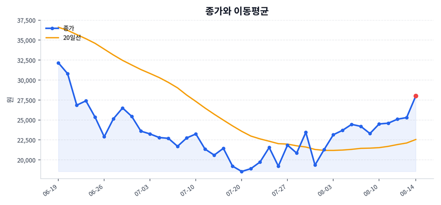 추세와 이동평균