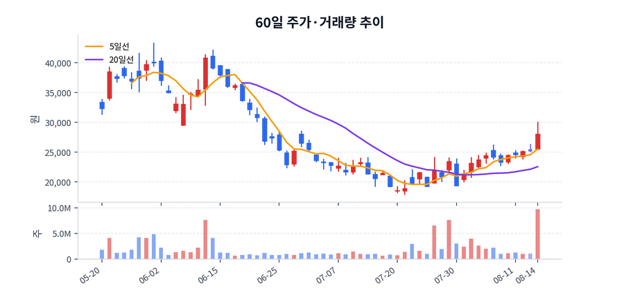 60일 주가·거래량