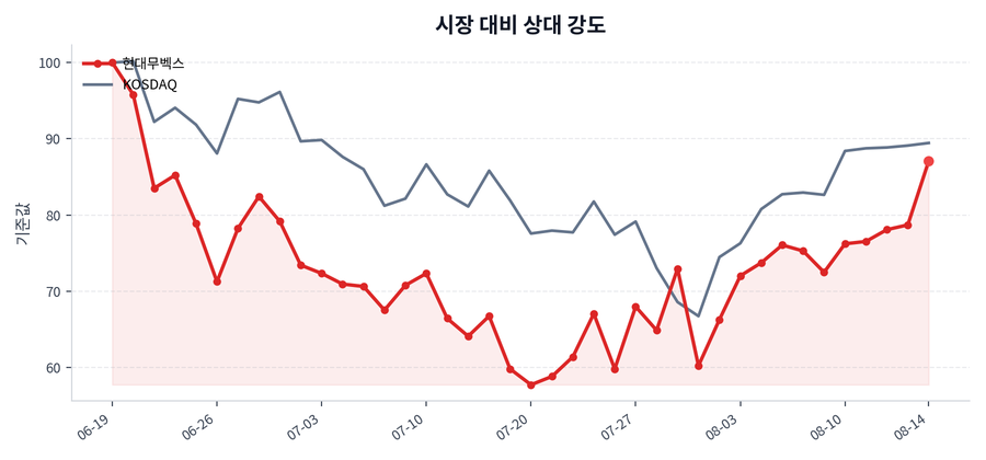 시장 대비 상대 강도