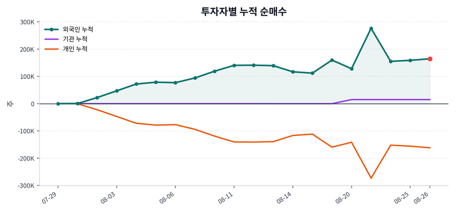 누적 수급 추이