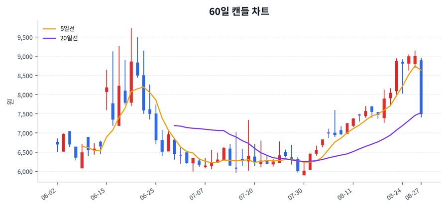 위더스제약 Price Chart