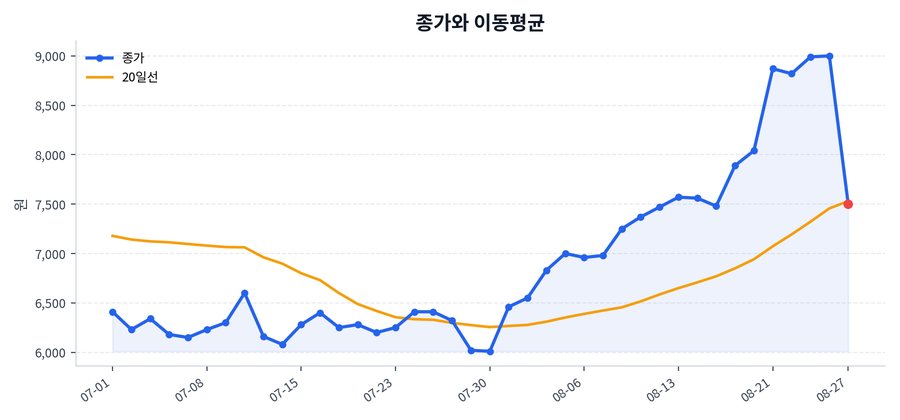 추세와 이동평균