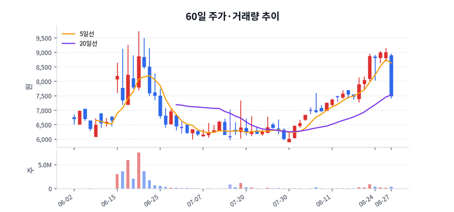 60일 주가·거래량