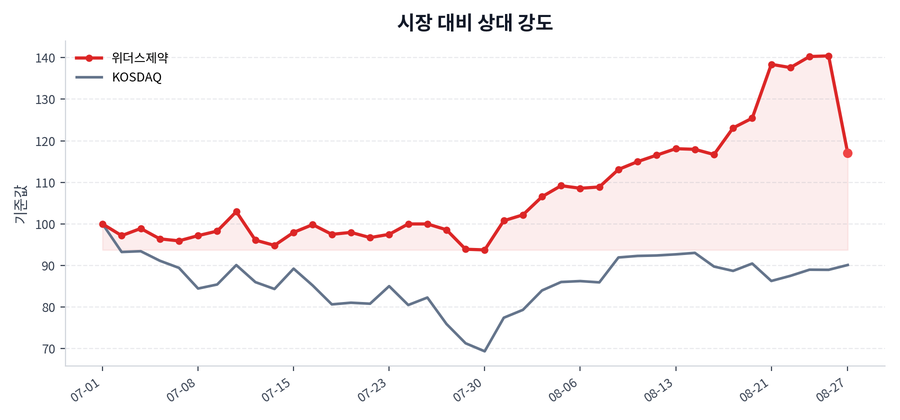 시장 대비 상대 강도