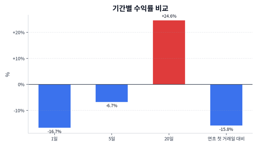기간 수익률